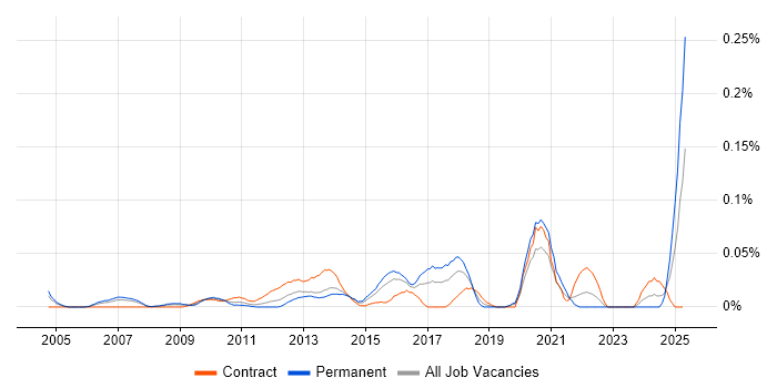 Job vacancy trend for Business Transformation Analyst in Central London Job vacancy trend for Business Transformation Analyst in Central London