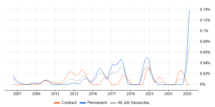 Job vacancy trend for Business Transformation Business Analyst in Central London Job vacancy trend for Business Transformation Business Analyst in Central London