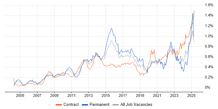 Job vacancy trend for Business Transformation in Central London Job vacancy trend for Business Transformation in Central London