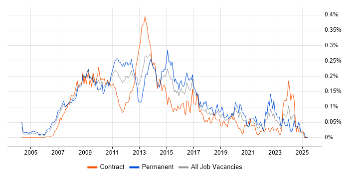 Job vacancy trend for BusinessObjects Business Intelligence in Central London Job vacancy trend for BusinessObjects Business Intelligence in Central London