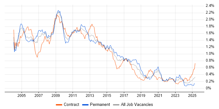 Job vacancy trend for BusinessObjects in Central London Job vacancy trend for BusinessObjects in Central London