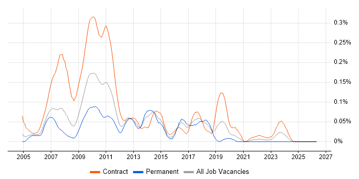 BusinessWorks job vacancy trend in Central London