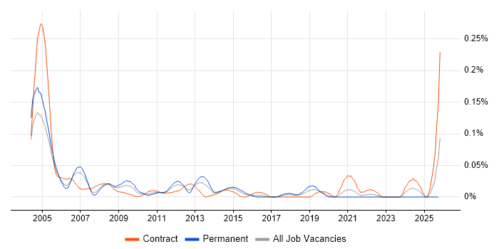 Buyer job vacancy trend in Central London