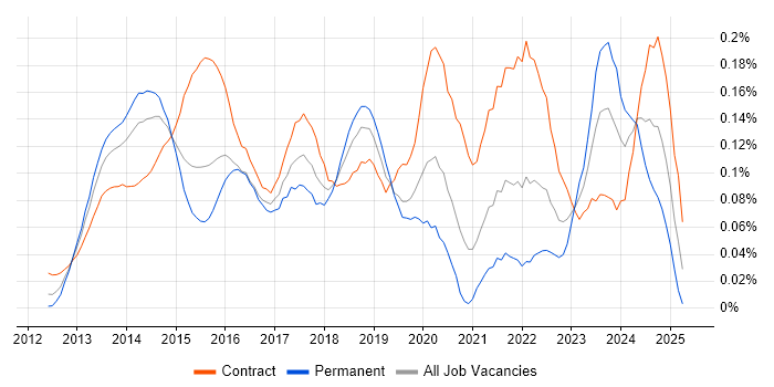 Job vacancy trend for BYOD in Central London Job vacancy trend for BYOD in Central London