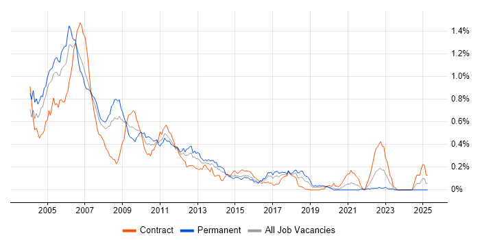 Job vacancy trend for C++/C# Developer in Central London