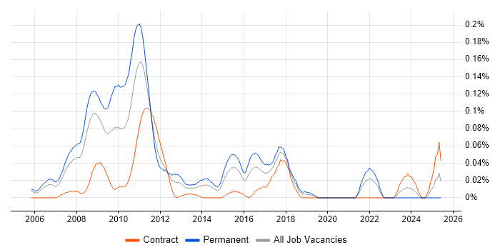 Job vacancy trend for C++ Developer - Algorithmic Trading in Central London Job vacancy trend for C++ Developer - Algorithmic Trading in Central London