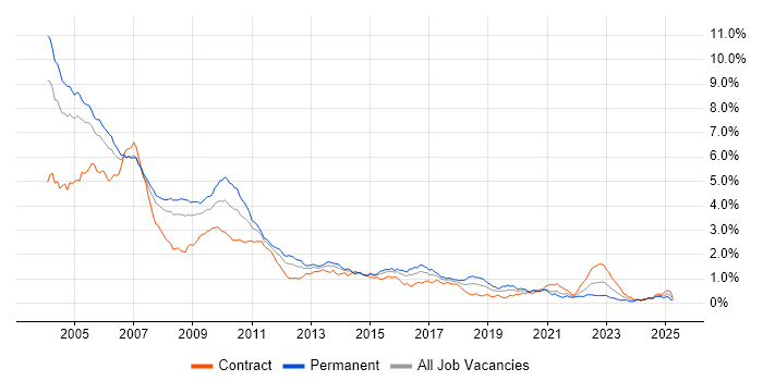 Job vacancy trend for C++ Developer in Central London Job vacancy trend for C++ Developer in Central London
