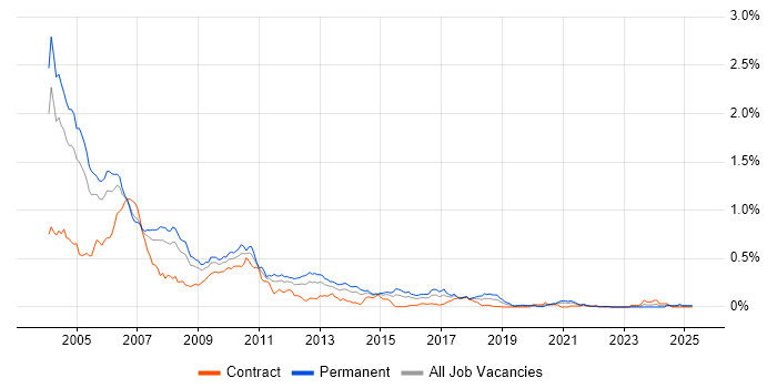 Job vacancy trend for C++/Java Developer in Central London Job vacancy trend for C++/Java Developer in Central London