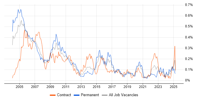 Job vacancy trend for C++ Quantitative Developer in Central London Job vacancy trend for C++ Quantitative Developer in Central London