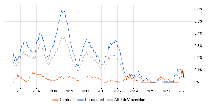 Job vacancy trend for C++ Software Developer in Central London Job vacancy trend for C++ Software Developer in Central London