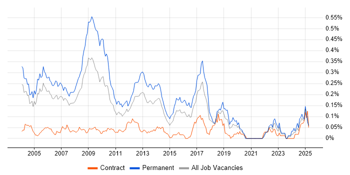 Job vacancy trend for C++ Software Engineer in Central London Job vacancy trend for C++ Software Engineer in Central London