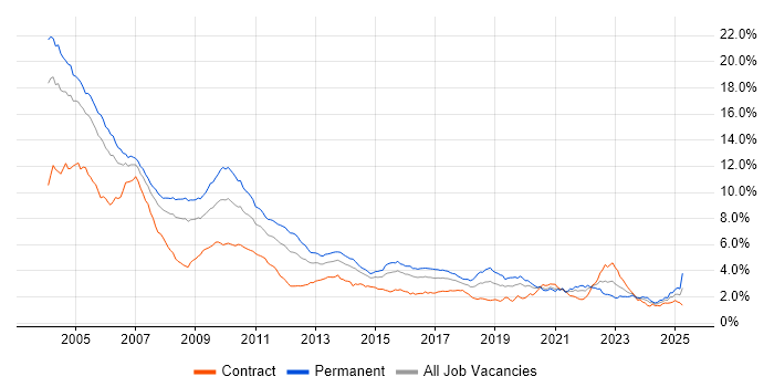 Job vacancy trend for C++ in Central London