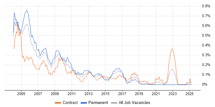Job vacancy trend for C Developer in Central London Job vacancy trend for C Developer in Central London