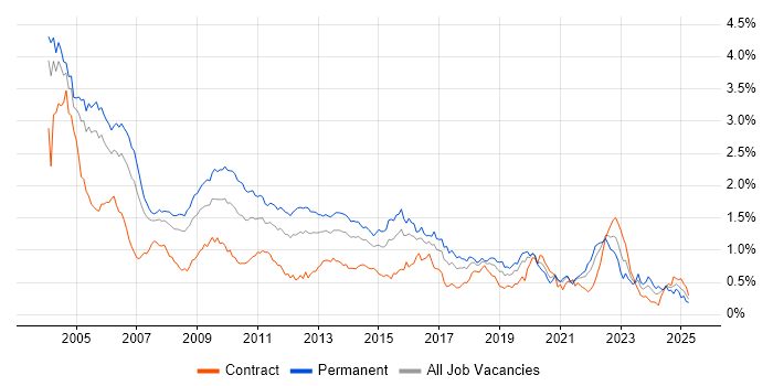 Job vacancy trend for C in Central London Job vacancy trend for C in Central London