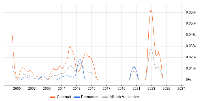 CA Endevor job vacancy trend in Central London