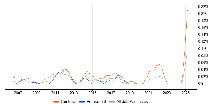 Job vacancy trend for CA PPM in Central London Job vacancy trend for CA PPM in Central London