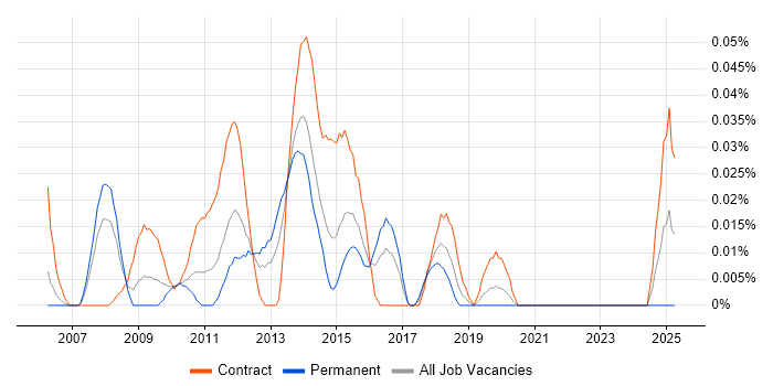 Job vacancy trend for CA Spectrum in Central London