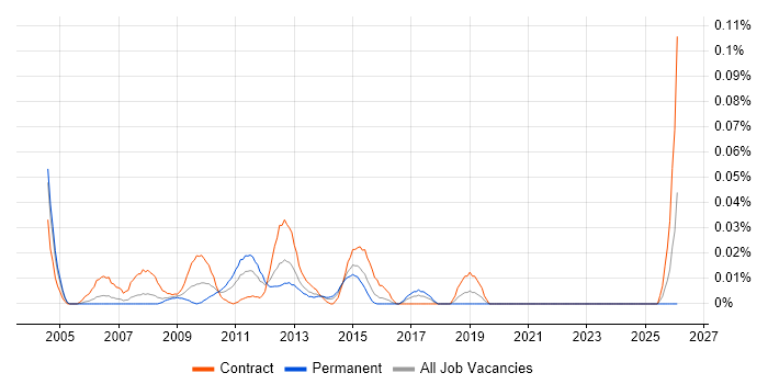CA Wily job vacancy trend in Central London