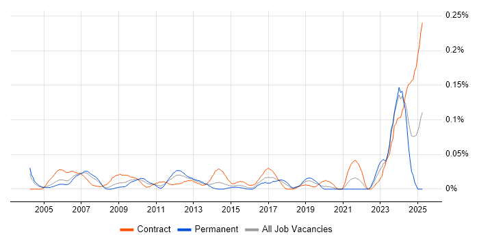 Job vacancy trend for Cabling Engineer in Central London Job vacancy trend for Cabling Engineer in Central London