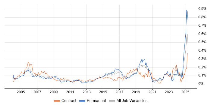 Job vacancy trend for CAD in Central London Job vacancy trend for CAD in Central London