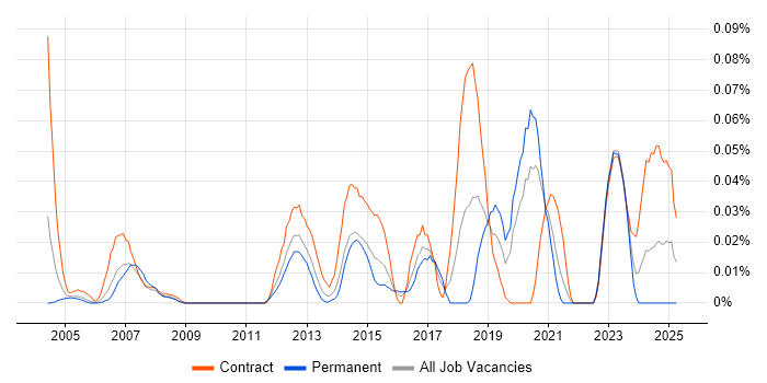 Job vacancy trend for CAFM in Central London Job vacancy trend for CAFM in Central London