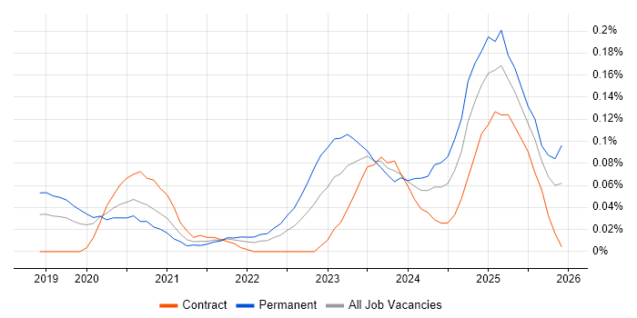 California Consumer Privacy Act job vacancy trend in Central London