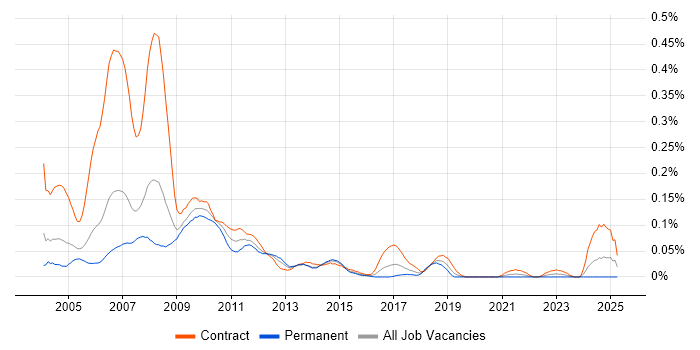 Job vacancy trend for Calypso Developer in Central London