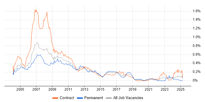 Job vacancy trend for Calypso in Central London Job vacancy trend for Calypso in Central London