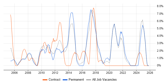 Accessibility job vacancy trend in Camden