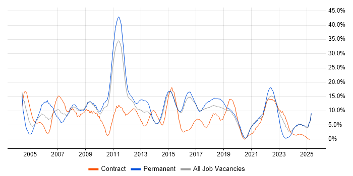 Job vacancy trend for Active Directory in Camden Job vacancy trend for Active Directory in Camden