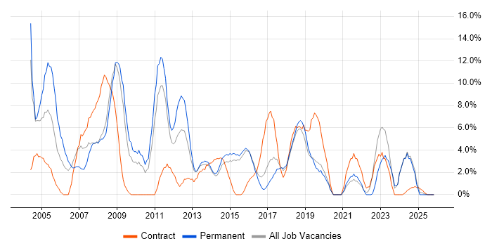 Administrator job vacancy trend in Camden