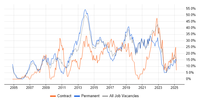 Job vacancy trend for Agile in Camden