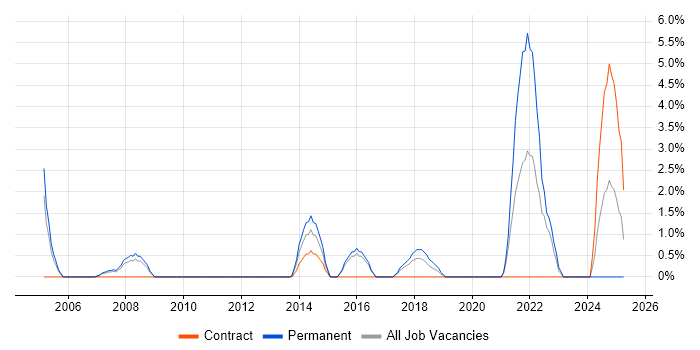 Job vacancy trend for Algorithms in Camden