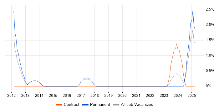 Job vacancy trend for Amazon ELB in Camden Job vacancy trend for Amazon ELB in Camden