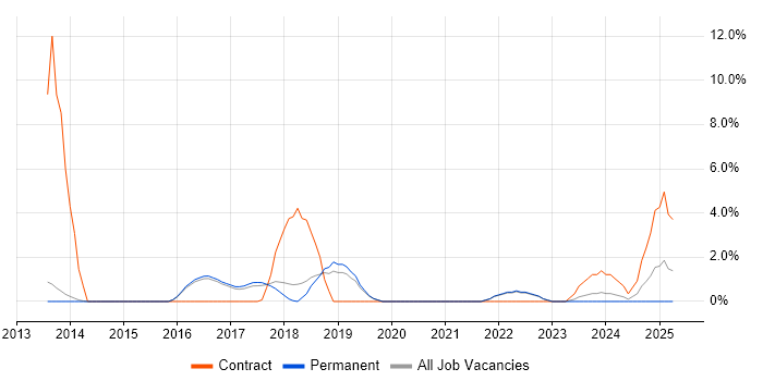 Job vacancy trend for Amazon RDS in Camden Job vacancy trend for Amazon RDS in Camden