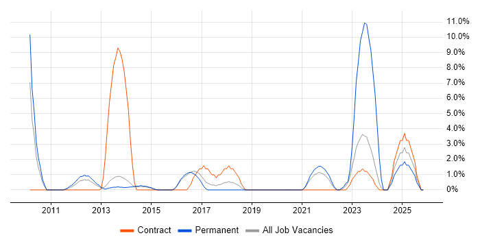 Amazon S3 job vacancy trend in Camden
