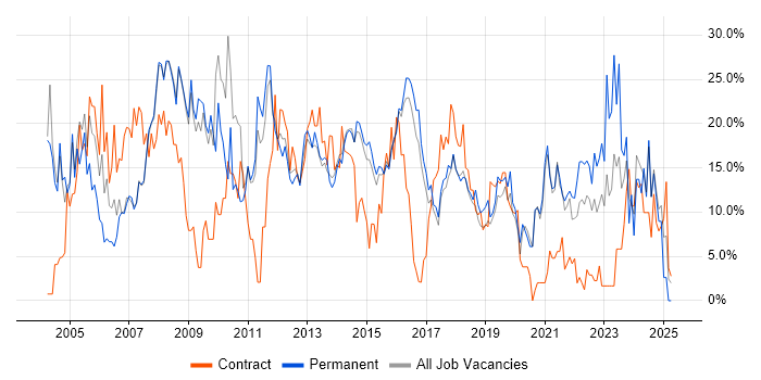 Job vacancy trend for Analyst in Camden