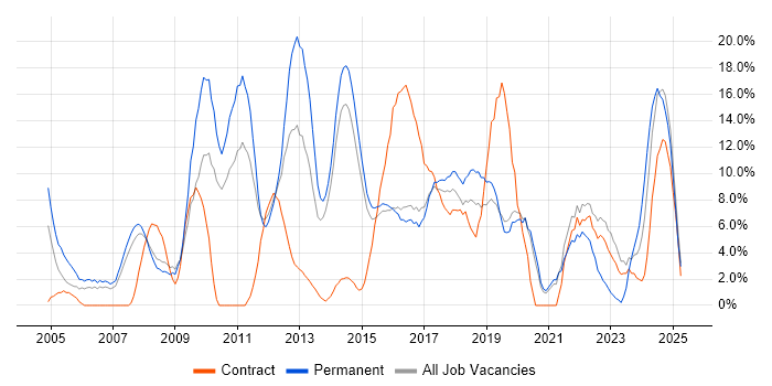 Job vacancy trend for Analytical Skills in Camden Job vacancy trend for Analytical Skills in Camden