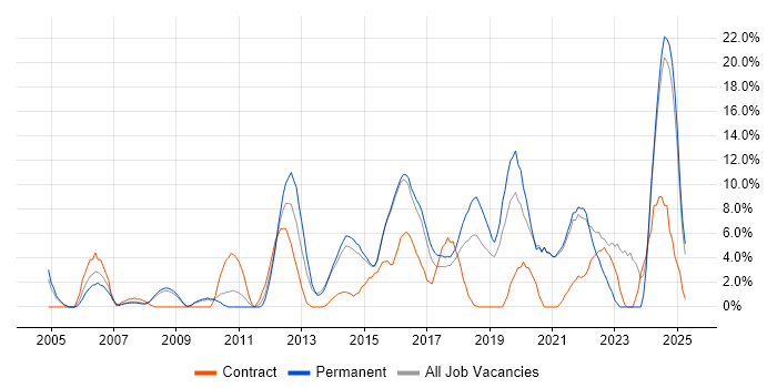 Job vacancy trend for Analytics in Camden Job vacancy trend for Analytics in Camden