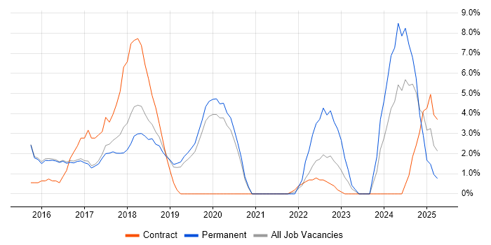 Job vacancy trend for Ansible in Camden Job vacancy trend for Ansible in Camden