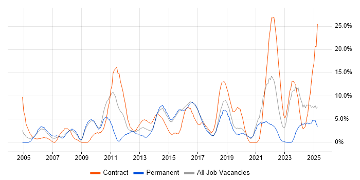 Job vacancy trend for Architect in Camden Job vacancy trend for Architect in Camden