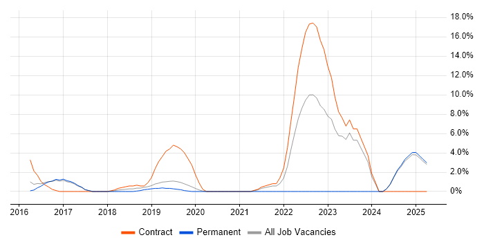 Job vacancy trend for Architectural Patterns in Camden Job vacancy trend for Architectural Patterns in Camden