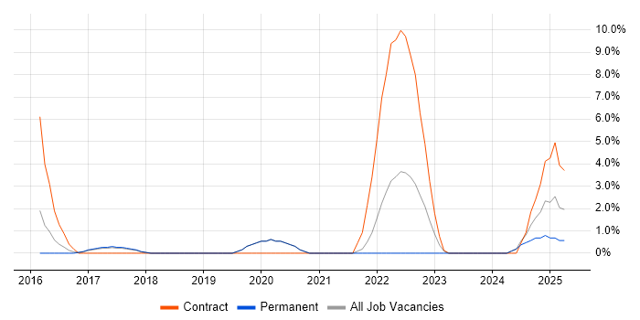 Job vacancy trend for AWS CloudFormation in Camden