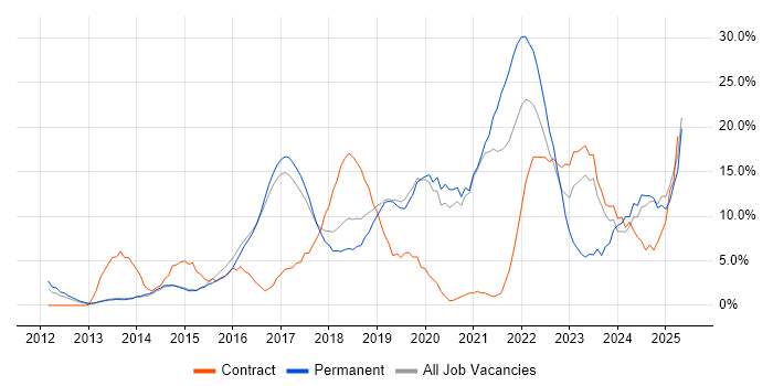 Job vacancy trend for AWS in Camden