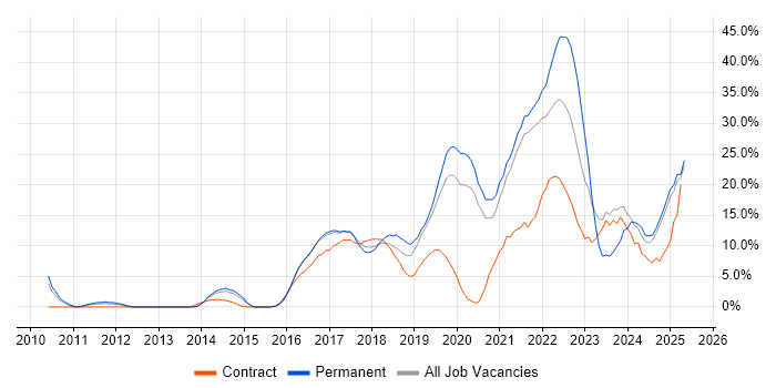 Job vacancy trend for Azure in Camden Job vacancy trend for Azure in Camden