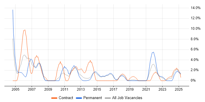 Job vacancy trend for Banking in Camden