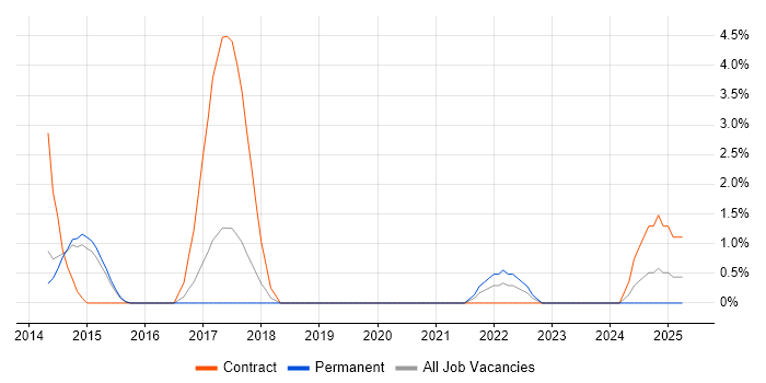 Job vacancy trend for Build Automation in Camden