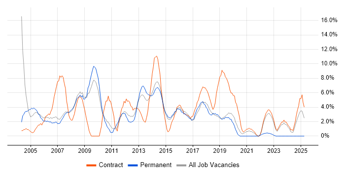 Job vacancy trend for Business Analyst in Camden Job vacancy trend for Business Analyst in Camden