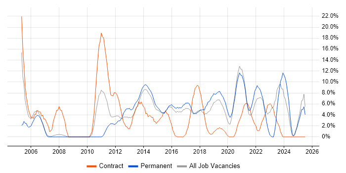 Job vacancy trend for Business Intelligence in Camden