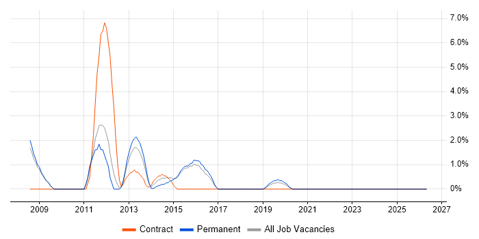 Case Management job vacancy trend in Camden